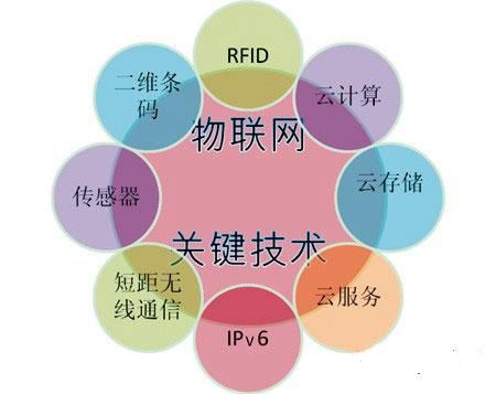 物联网时代的信息化（物联网将信息化与传统领域深度融合）-图1