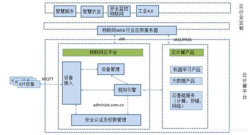 物联网需求平台（物联网接入平台需求分析）-图1