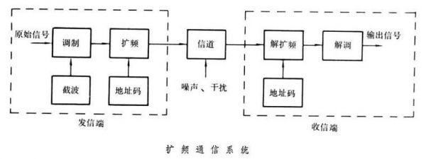 什么叫扩频通信技术（扩频通信包括哪些）-图2