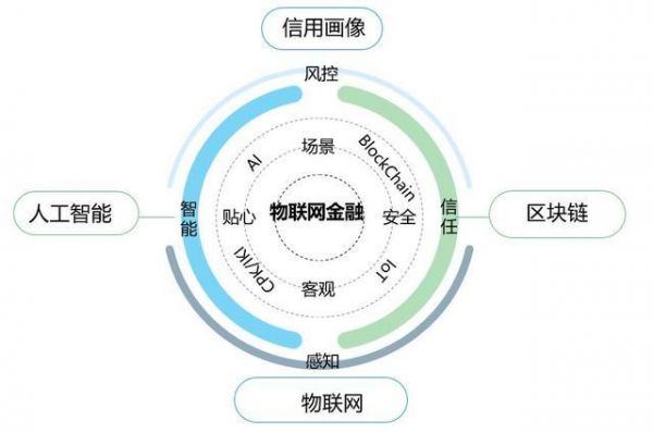 物联网在金融支付中的应用（物联网与金融模式新革命）