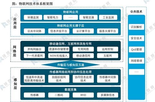 从产业生态看物联网（物联网的生态链）