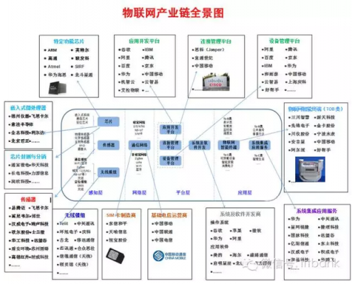 从产业生态看物联网（物联网的生态链）-图3