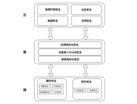 物联网安全机制有哪些方面（物联网安全主要包括三个层次）