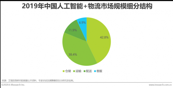 人工智能物流应用（人工智能技术在物流中的应用主要包括）-图3