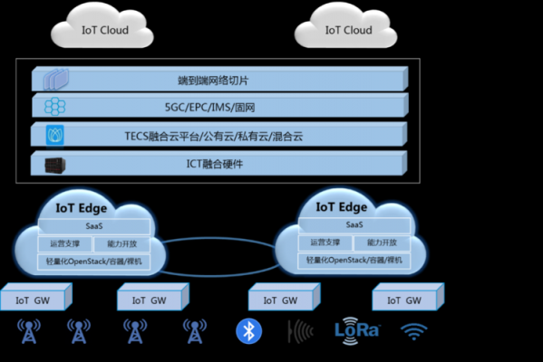 物联网通讯引擎（通信 物联网）-图3