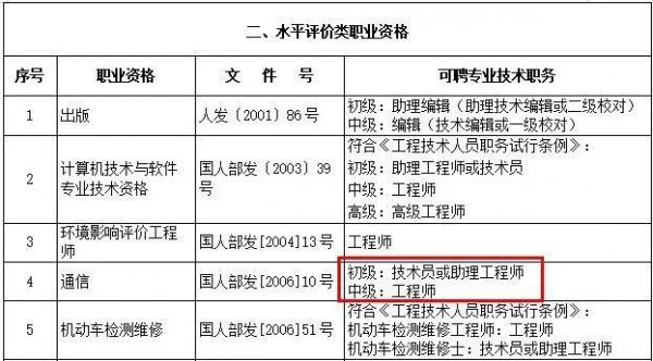 关于通信工程师中级报名费的信息