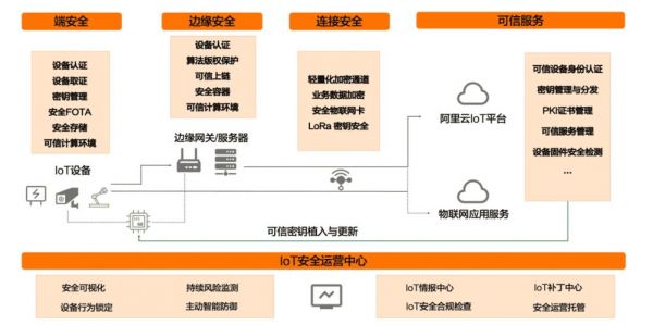 物联网3层安全问题（物联网三个安全问题）-图2