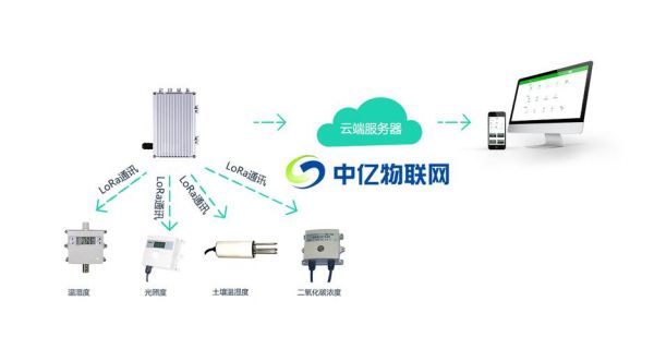 物联网智慧模块（智慧物联iot）-图2