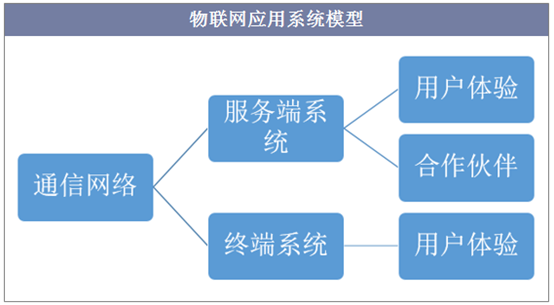 物联网几层模型（物联网分层模型有哪些）