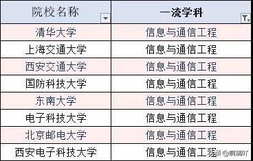 通信专业考研学校排名（通信专业考研院校）-图2