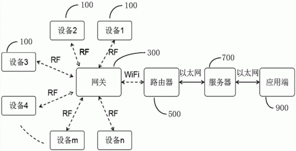 物联网报文分发（物联网信息传输）