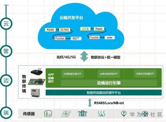 物联网云平台漏洞（物联网云平台定制开发）-图3