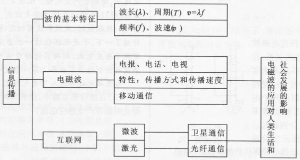 电磁波与无线通信（电磁波与无线通信课程设计）