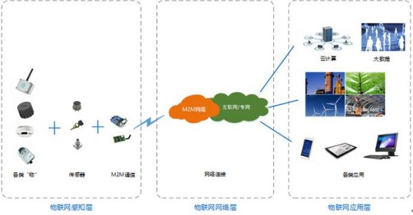 中国物联网组网（中国物联网组网模式）