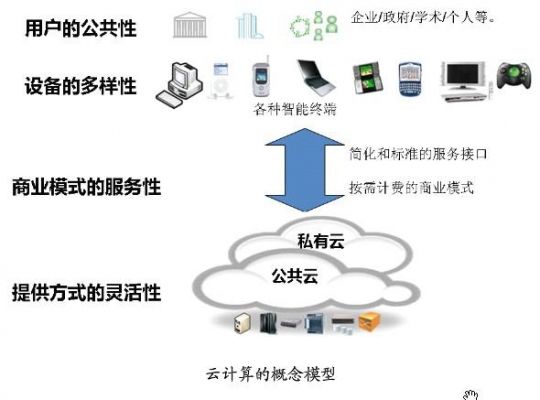 云端计算是如何运行的（云端计算机概念）