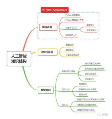 人工智能数学知乎（人工智能数学原理）