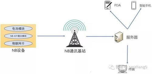 nbdp通信（nb 通讯）