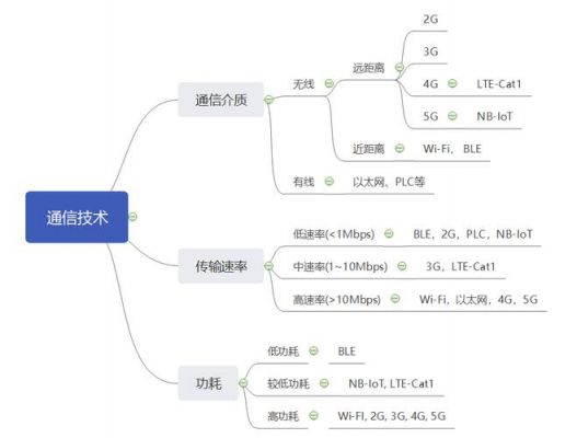 物联网通信技术三大效应（物联网通信技术的种类和特点）