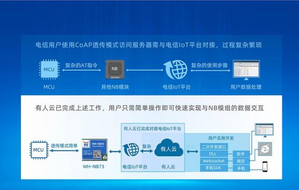 nbiot终端与物联网平台对接的协议是（nbiot协议的特点）-图3