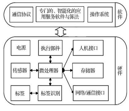 浅谈嵌入式与物联网（嵌入式与物联网的关系）