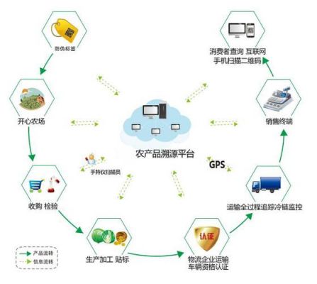 农业溯源物联网系统（农业溯源物联网系统包括）