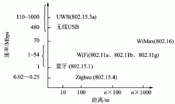 rf通信距离（rfu通信）