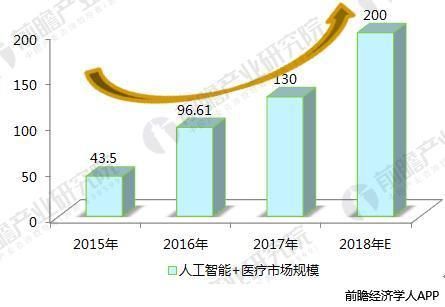 人工智能发医学（人工智能医学发展现状）-图2