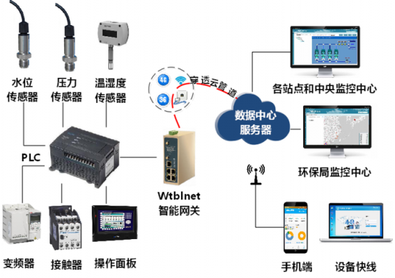 cps工业装备物联网（工业物联网plc）-图1