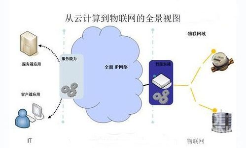 物联网上云的原因（物联网云平台是如何传递信息的?）