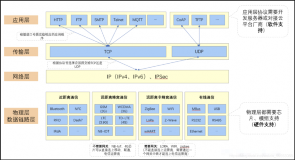 物联网之间通信协议（物联网之间通信协议有哪些）-图2