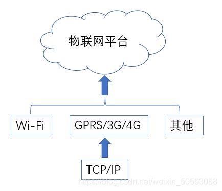 物联网之间通信协议（物联网之间通信协议有哪些）-图3