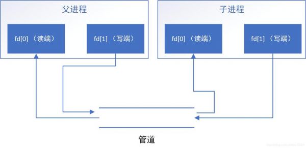 linux进程间管道通信（进程间的管道通信）-图2