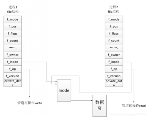 linux进程间管道通信（进程间的管道通信）-图1