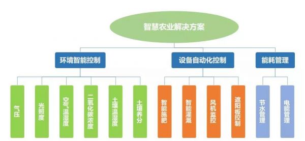 农业物联网系统的构建（农业物联网系统的构建包括）-图2