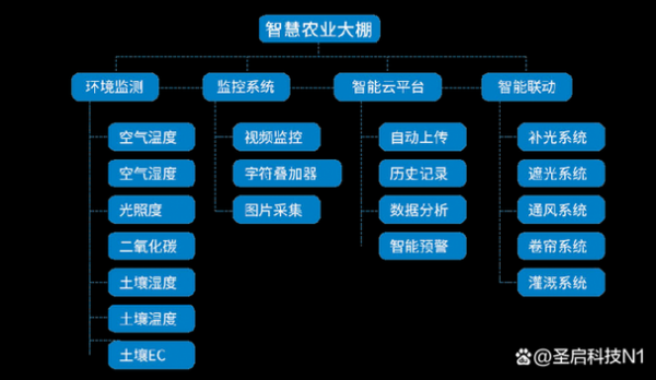 农业物联网系统的构建（农业物联网系统的构建包括）-图3