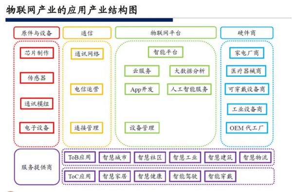 物联网产业的特点（物联网的产业包括）-图3