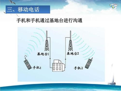 电话通信方式（电话通信过程步骤）