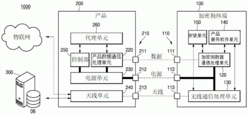 物联网的加密（物联网加密狗）