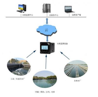 水质健康物联网（物联网水质在线监测系统）
