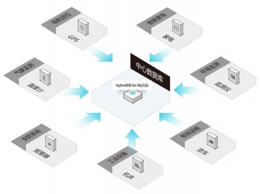 物联网数据下载到mysql（物联网行业中数据库的应用）-图3