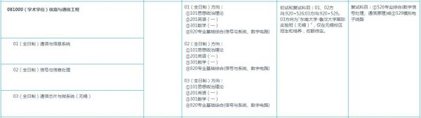 东南大学考研通信工程（东南大学通信工程考研难度）