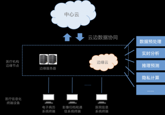 部署项目到云端（部署在云端）