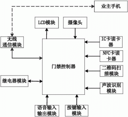 包含可视对讲门禁系统通信模块电路图的词条-图3