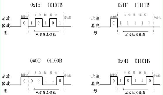 串口通信正弦波（串口发送数据波形）