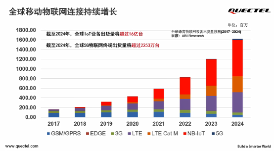 5g物联网终端数量（5g物联网终端数量统计）-图2