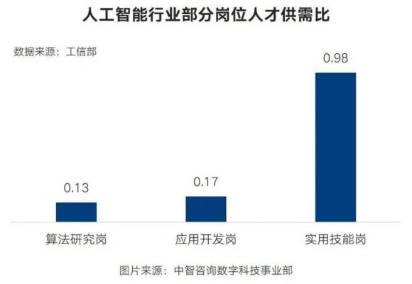 人工智能人才需求缺口（人工智能领域人才缺口）-图2