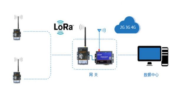 lora物联网中文解释（lora物联网网关怎么用）-图2