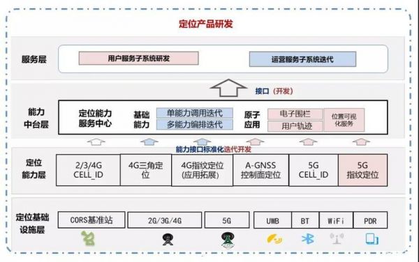 蜂窝物联网定位（蜂窝物联网定位原理）-图3