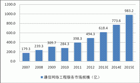 通信工程施工行业分析（通信工程行业现状）