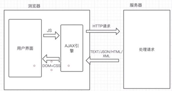 ajax异步通信原理（ajax异步传输）